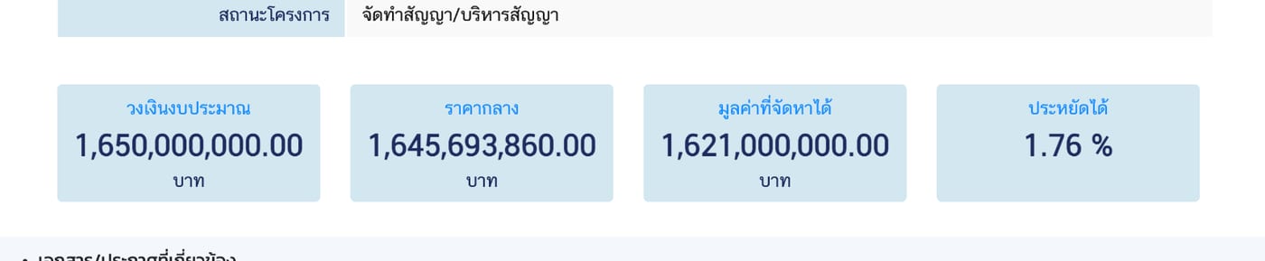 หน้าบันทึกการจัดซื้อจัดจ้างในระบบ e-GP แสดงวงเงินงบประมาณ 1,650,000,000 บาท ราคากลาง 1,645,693,860 บาท มูลค่าที่จัดหาได้ 1,621,000,000 บาท และประหยัดได้ 1.76%